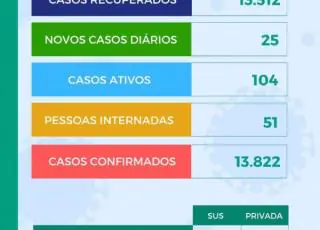 Teixeira de Freitas registra mais uma morte e 25 novos casos do Covid-19