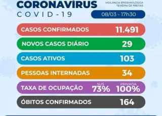 Teixeira de Freitas registra mais uma morte e mais 29 casos do Covid 19