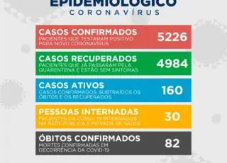 Teixeira de Freitas registra mais uma morte por Covid-19, 30 pacientes continuam internados