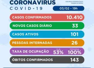 Teixeira de Freitas se aproxima dos 10.500 casos positivos do Covid-19