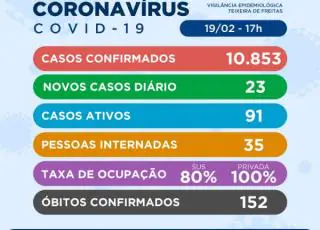 Teixeira de Freitas se aproxima dos 11.000 casos positivos do Covid-19