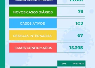 Teixeira de Freitas tem 67 pessoas internadas pela covid-19. Ocupação dos leitos segue em 100%