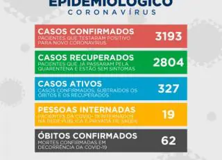 Teixeira já registra 3193 casos do Covid 19