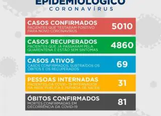 Teixeira registra 04 novos casos do Covid 19, 31 pessoas estão internadas