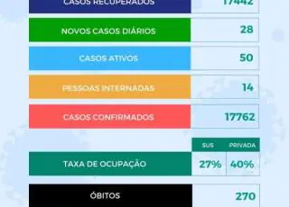 Teixeira registra 28 novos casos de Covid-19