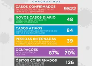 Teixeira registra 48 novos casos de covid-19