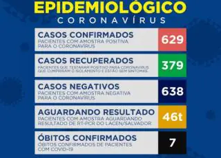 Teixeira registra 629 casos positivos do novo coronavírus