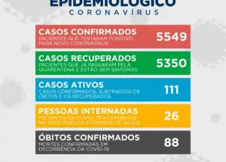 Teixeira registra 64 novos casos do Covid 19. 14 pessoas estão internadas na UTI