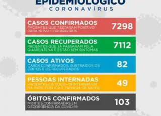 Teixeira registra mais 19 novos casos do Covid 19.