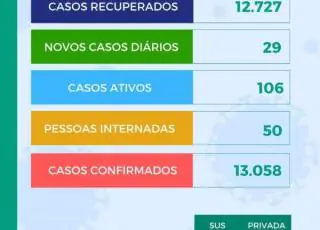 Teixeira registra mais 29 casos do Covid 19. 50 pessoas estão internadas