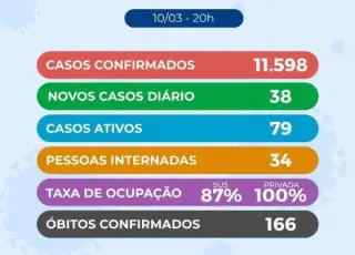 Teixeira registra mais 38 casos do Covid