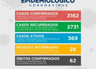 Teixeira registra mais duas mortes e 123 casos positivos do Covid 19