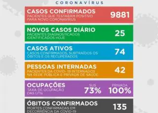 Teixeira registra mais uma morte e 25 novos casos do Covid 19