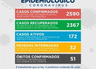 Teixeira registra mais uma morte e 34 novos casos do Covid 19, numero chega a 2590