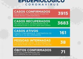 Teixeira registra mais uma morte e 44 novos casos do Covid 19