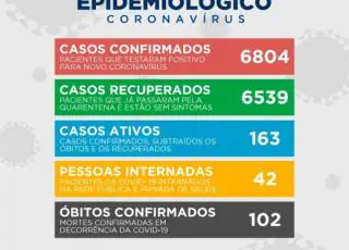 Teixeira registra mais uma morte e 58 novos casos do Covid 19, numero de internados sobe para 42