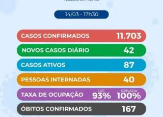 Teixeira registra mais uma morte por Covid 19. Quarenta pessoas estão internadas, 19 na UTI