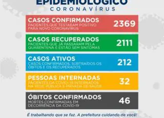 Teixeira tem mais 31 casos do Covid 19, confira o numero por bairros