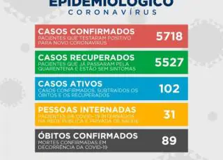 Teixeira ultrapassa 5.700 casos do Covid 19 com17 pessoas internadas na UTI