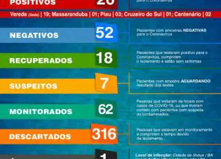 Vereda confirma 26 casos positivos do coronavírus no município