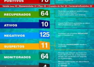 Vereda confirma mais duas mortes por Covid-19; infectados chegam a 78