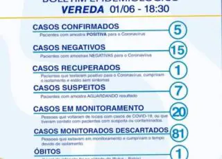 Vereda continua com 05 casos do Covid 19