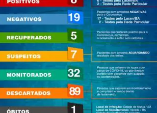 Vereda - Dos 8 casos confirmados de Covid-19, 5 já estão curados