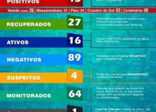 Vereda registra mais um caso positivo do coronavírus