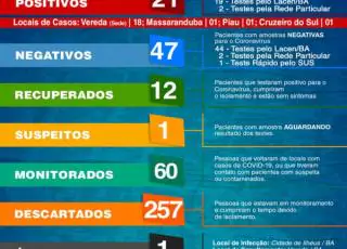 Vereda registra mais um caso positivo do Covid-19