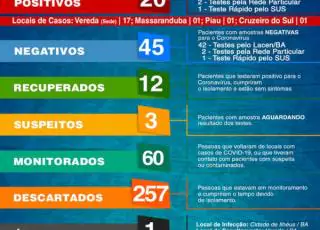 Vereda registra o 20° caso positivo do coronavírus